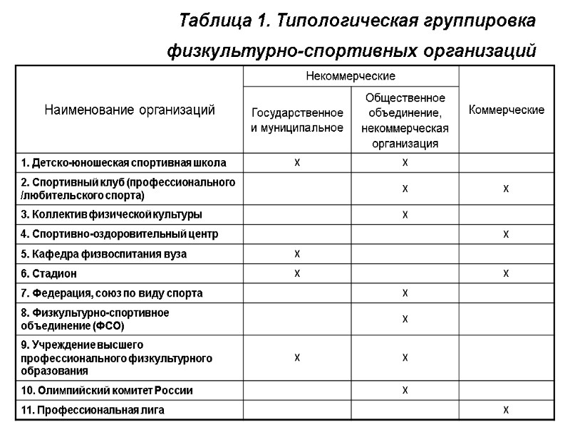 Таблица 1. Типологическая группировка физкультурно-спортивных организаций